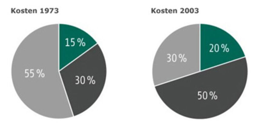 Kosten 1973: 55% Unabdingbare Kosten, 15% Dienstleistungen rund um den Todesfall, 30% Amtliche Gebühren; Kosten 2003: 30% Unabdingbare Kosten, 20% Dienstleistungen rund um den Todesfall, 50% Amtliche Gebühren